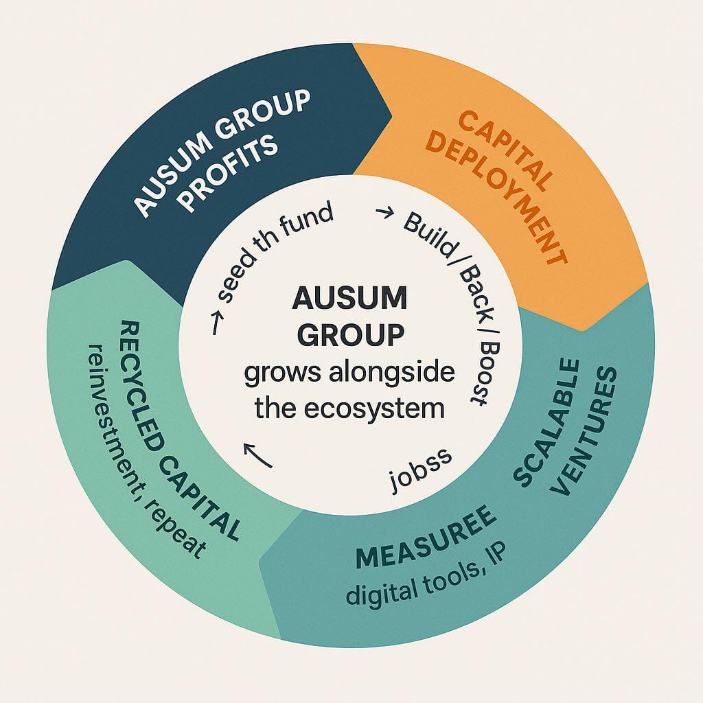 Sustainable growth cycle
